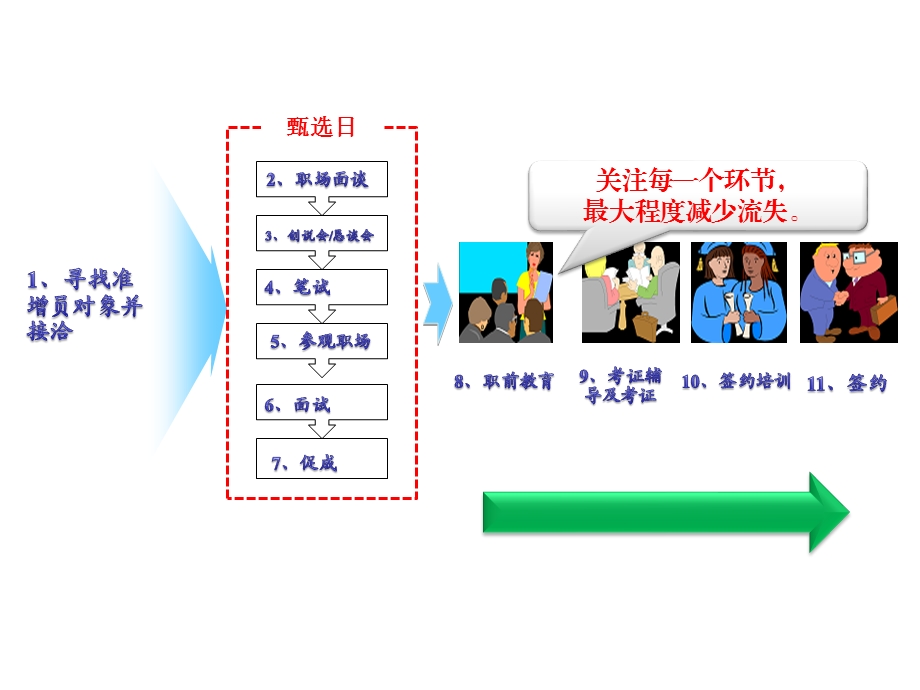 促成与追踪增员流程中问题处理话术(1).ppt_第2页