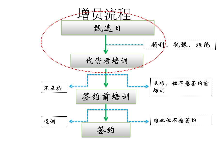 促成与追踪增员流程中问题处理话术(1).ppt_第3页