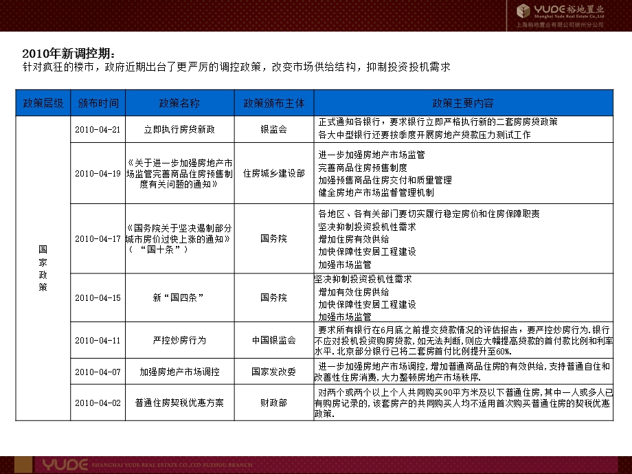 2010徐州市铜山区同发凤凰花园项目提报85p.ppt_第3页