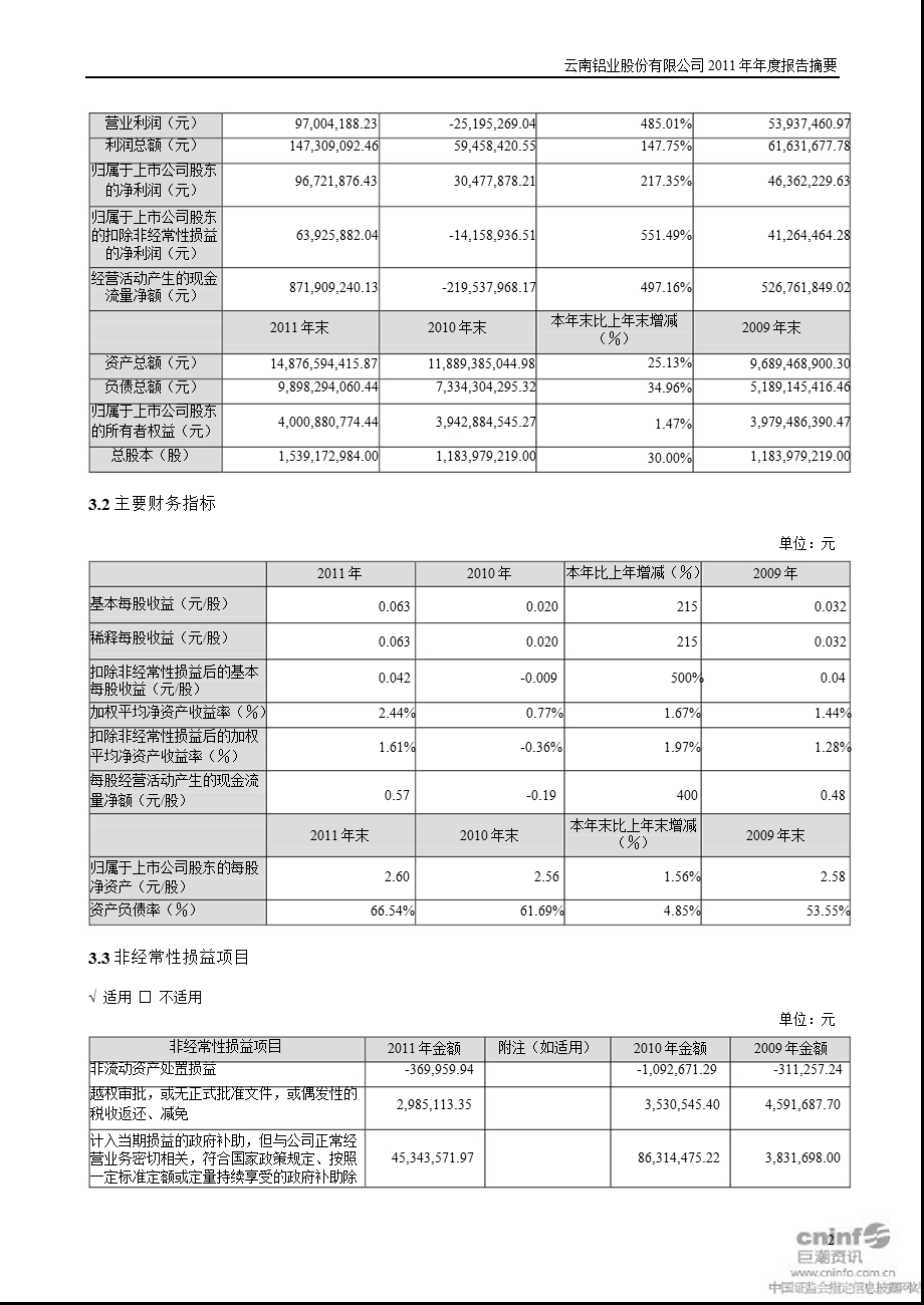 云铝股份：2011年年度报告摘要.ppt_第2页