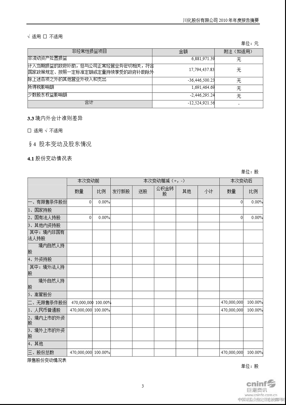 川化股份：2010年年度报告摘要.ppt_第3页