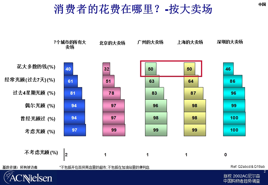 AC尼尔森中国购物者趋势调查.ppt_第2页