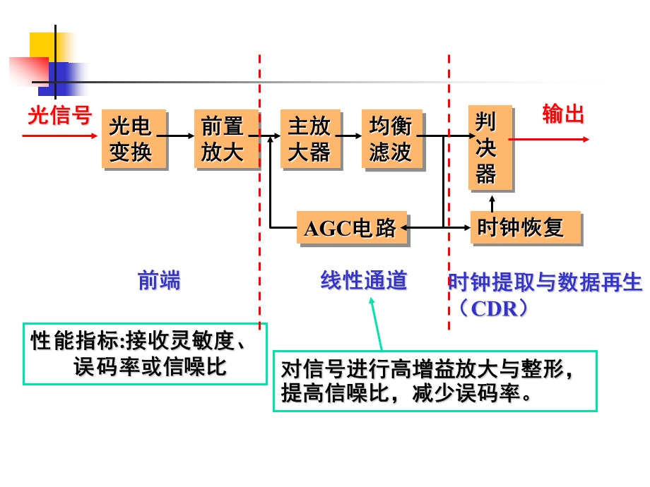 光检测器和光接收机学习PPT.ppt_第3页