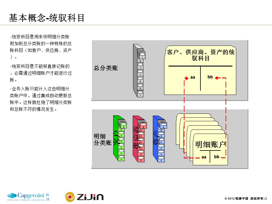 SAP-应付模块培训.ppt_第3页