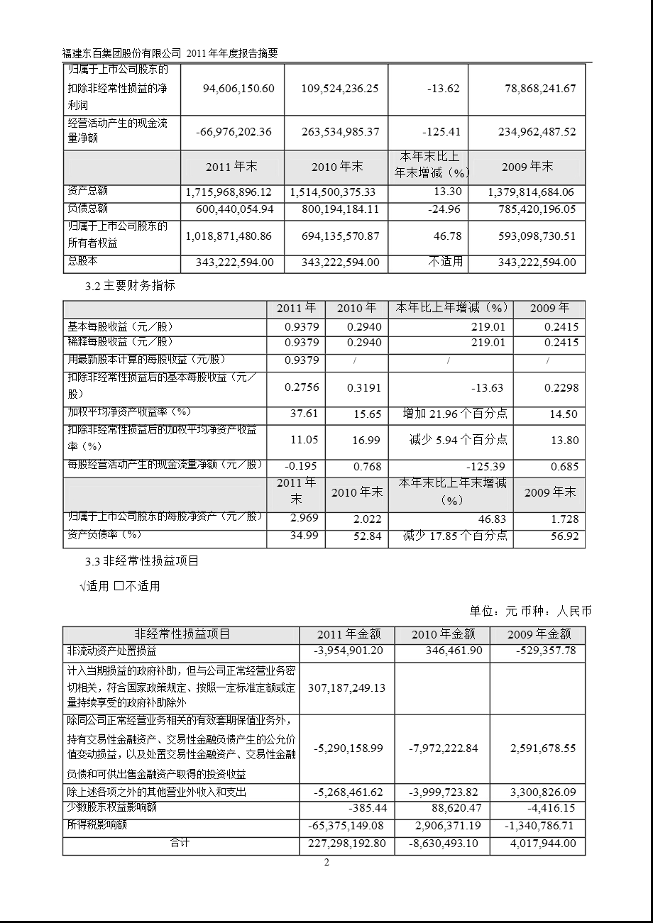 600693_ 东百集团年报摘要.ppt_第2页