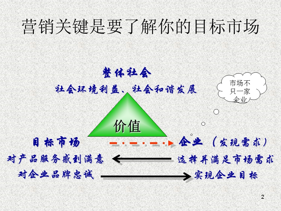 培训教学PPT建立竞争优势(2).ppt_第2页