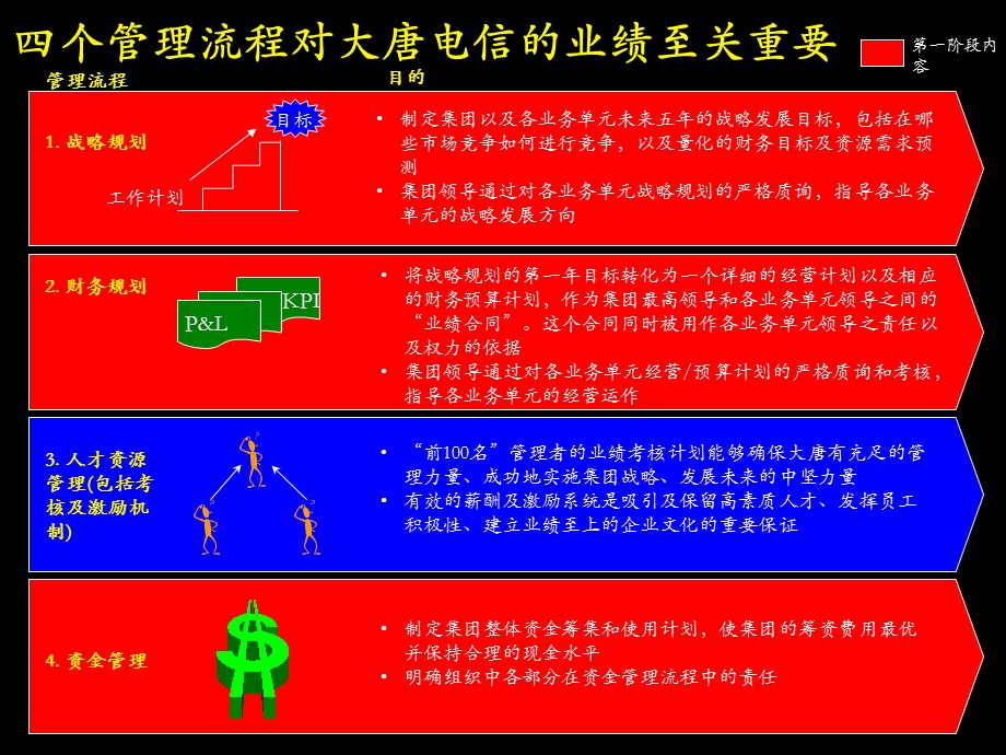 麦肯锡—大唐电信—确立制胜战略决定产权结构和组织结构-第四阶段讨论稿.ppt_第3页