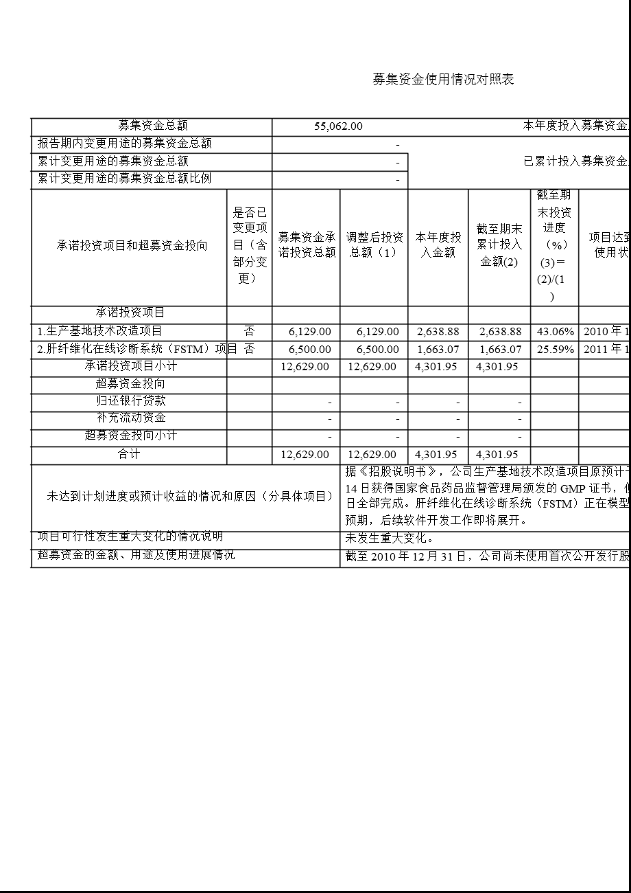 福瑞股份：2010年度募集资金存放与使用情况专项报告.ppt_第3页