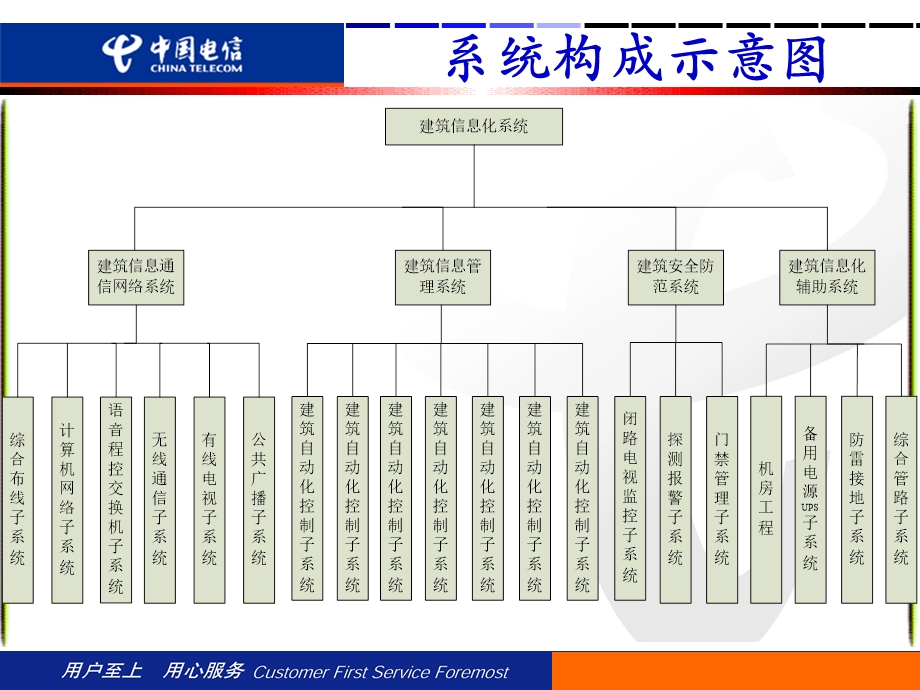 建筑智能化简化版（中国电信）.ppt_第3页