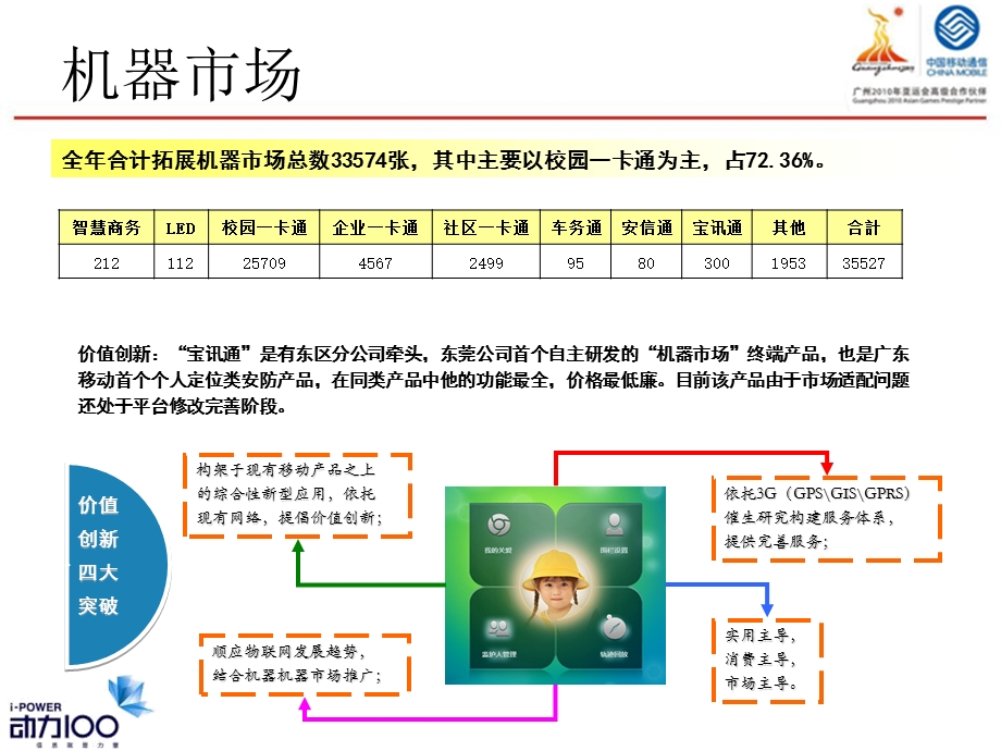 中国移动行业信息化2010总结2011计划(1).ppt_第3页