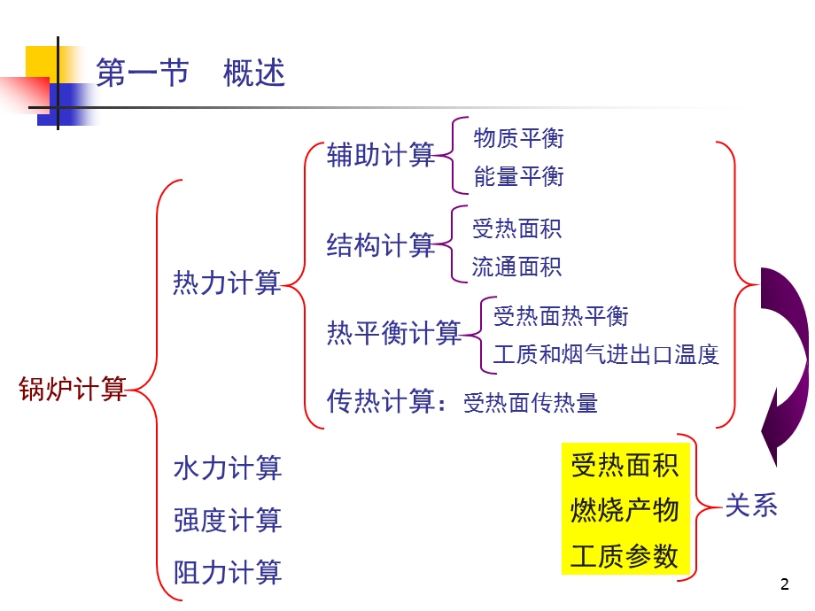 锅炉热力计算PPT(1).ppt_第2页