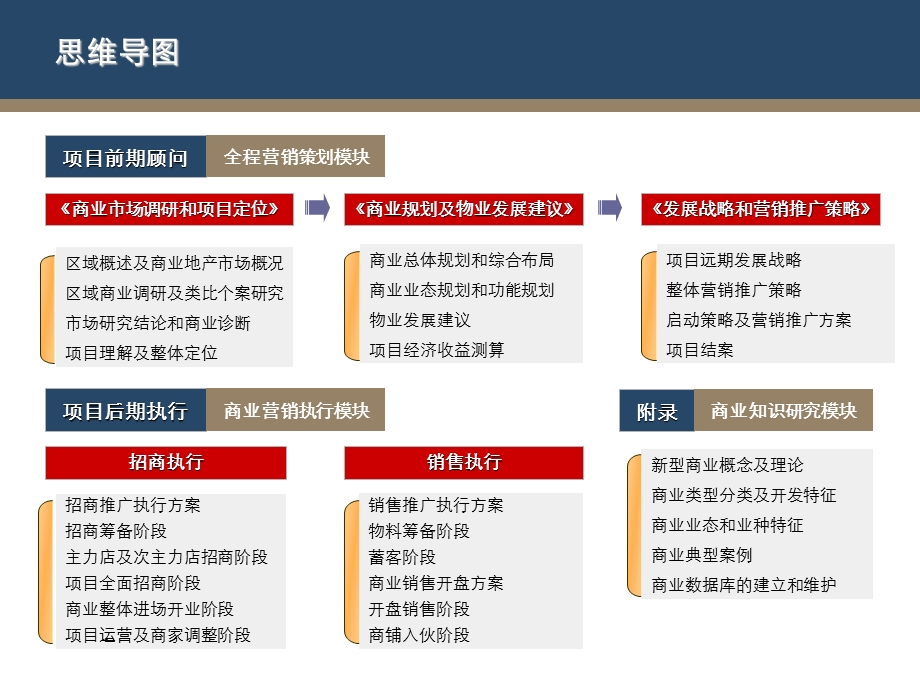 商业地产(项目)全程营销策划重点.ppt_第2页