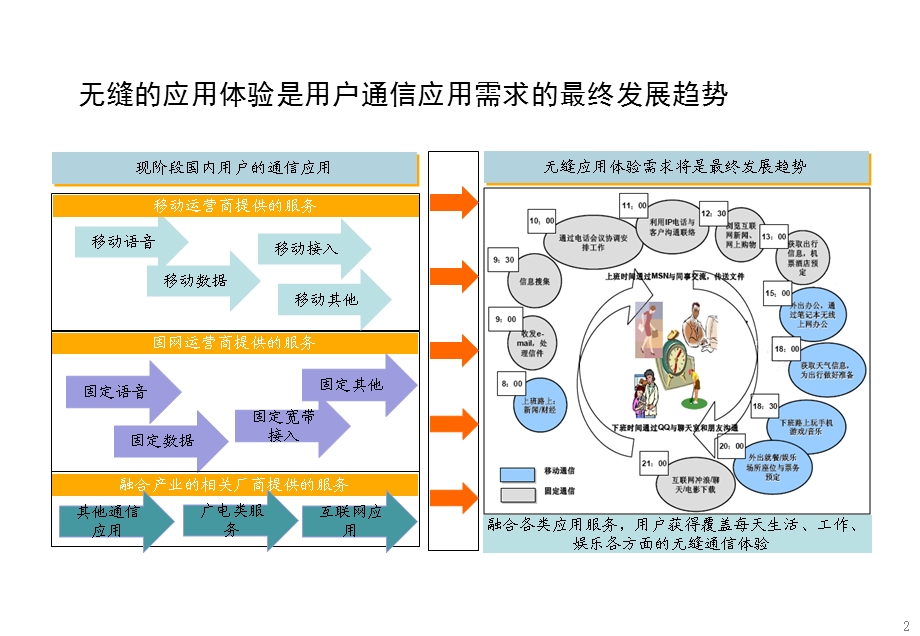 全业务初期运营商策略研究(中国电信版)(1).ppt_第3页