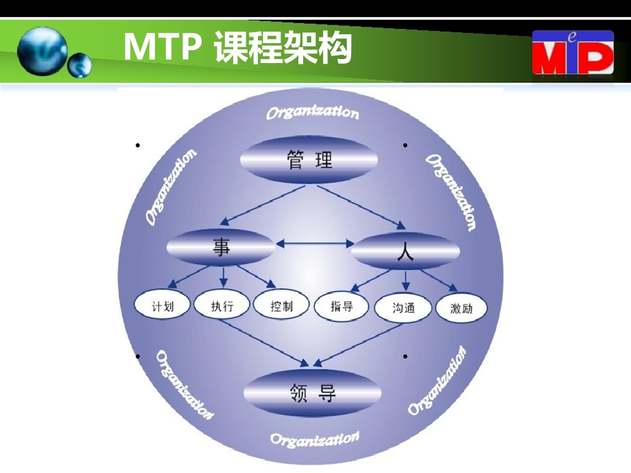 MTP管理才能发展培训.ppt_第2页