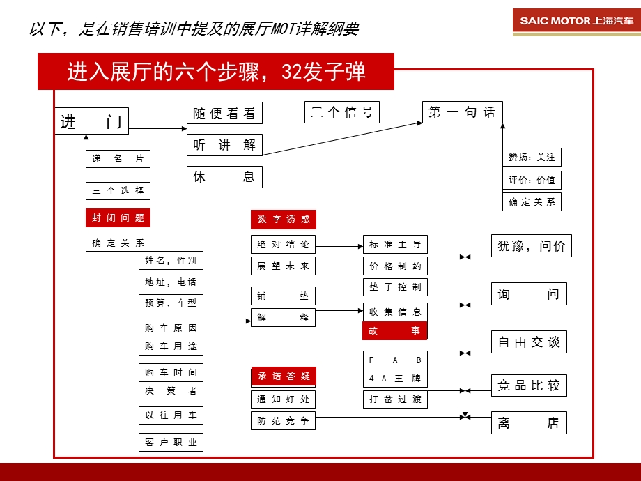 75_5088786_上海汽车ROEWE荣威展厅MOT建议.ppt_第3页