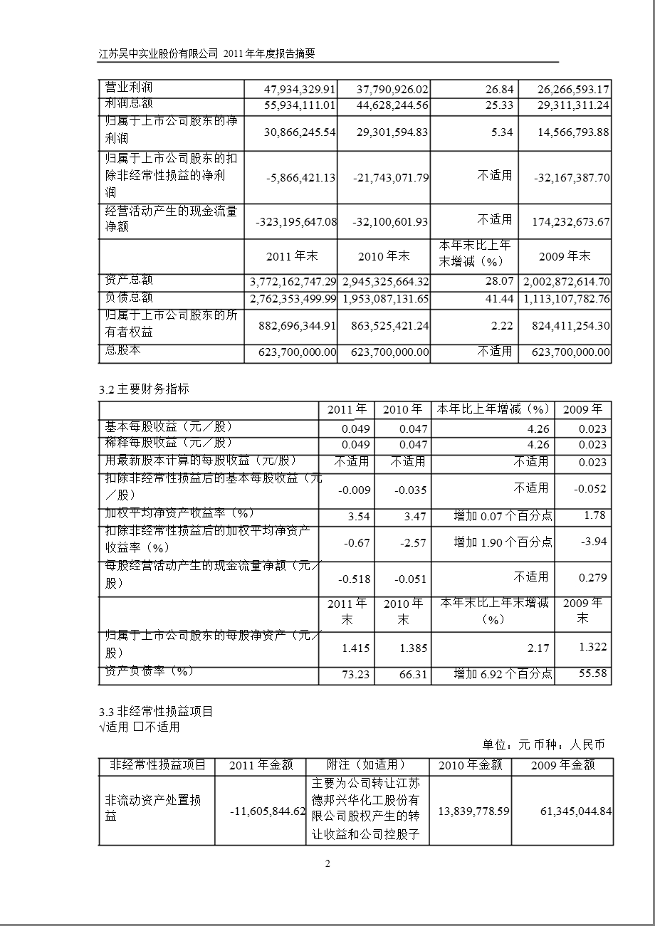 600200_ 江苏吴中年报摘要.ppt_第2页