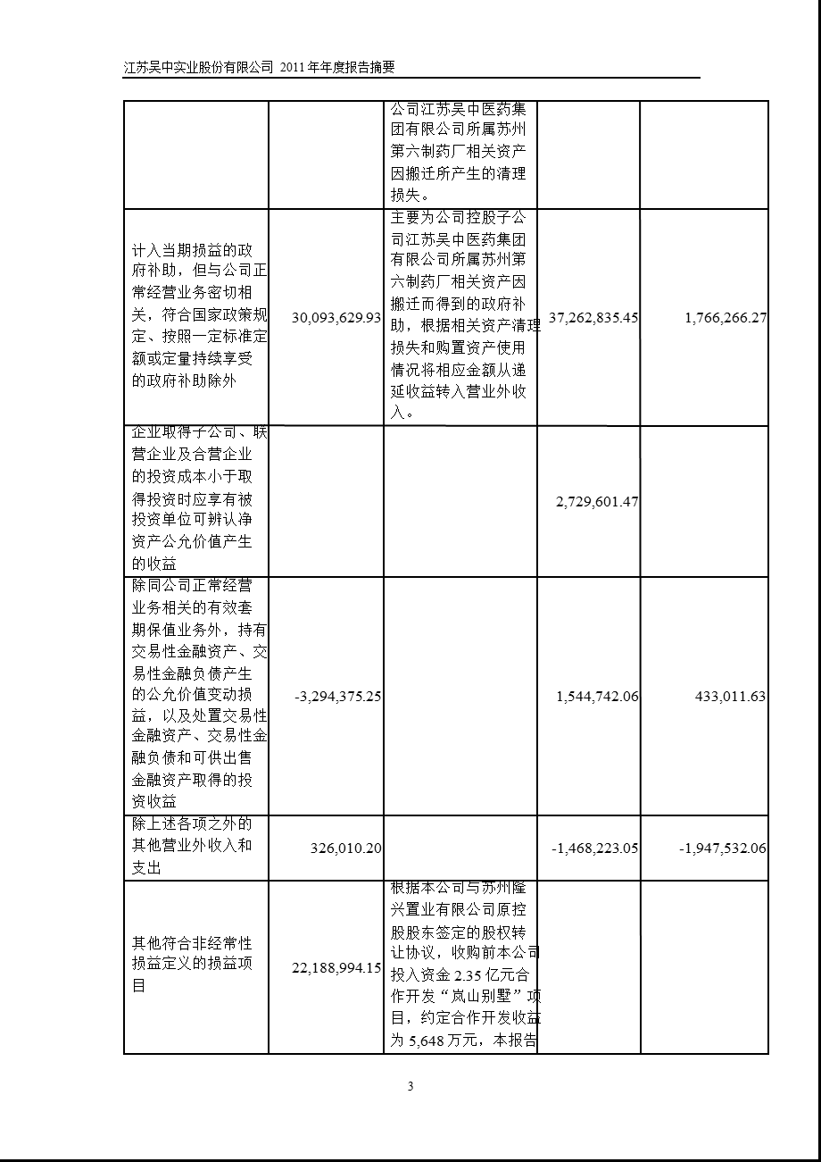 600200_ 江苏吴中年报摘要.ppt_第3页