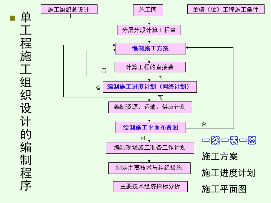 单位工程施工组织设计方案编制方法.ppt_第3页