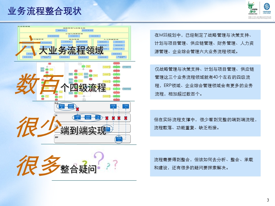 中国移动管理信息系统统筹规划BPM整合专题研究(1).ppt_第3页