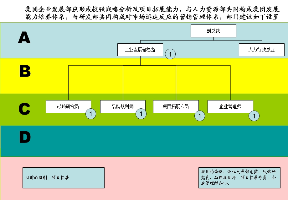 某某集团公司各部门职能分工.ppt_第1页