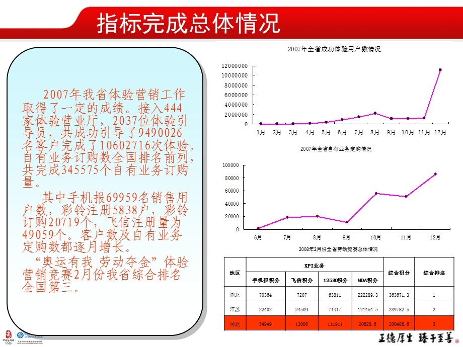 发展新业务体验营销实现厅店从服务型向营销型转变的新跨越.ppt_第3页