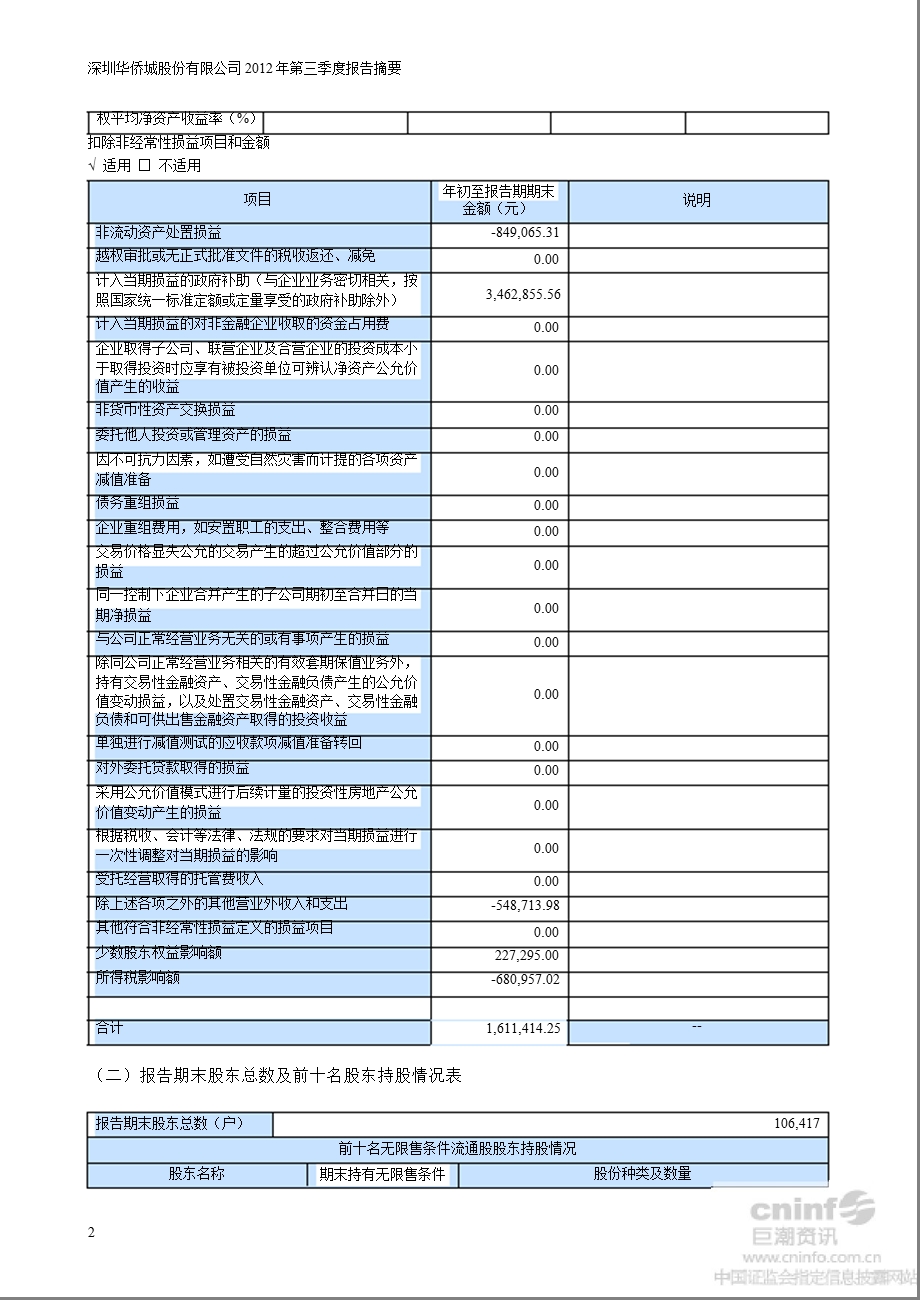 华侨城Ａ：2012年第三季度报告正文.ppt_第2页