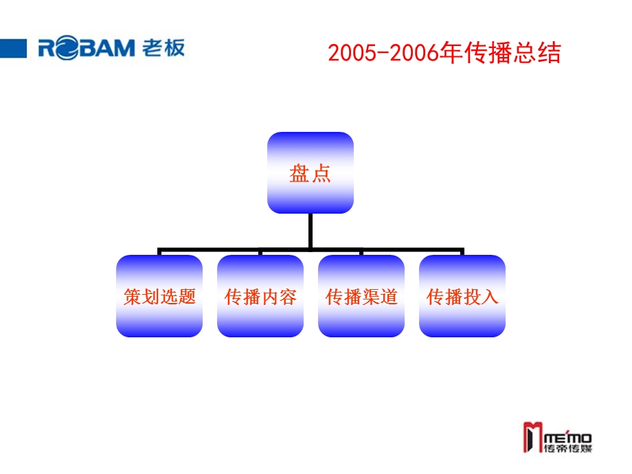 厨用电器年度公关策划方案(1).ppt_第3页