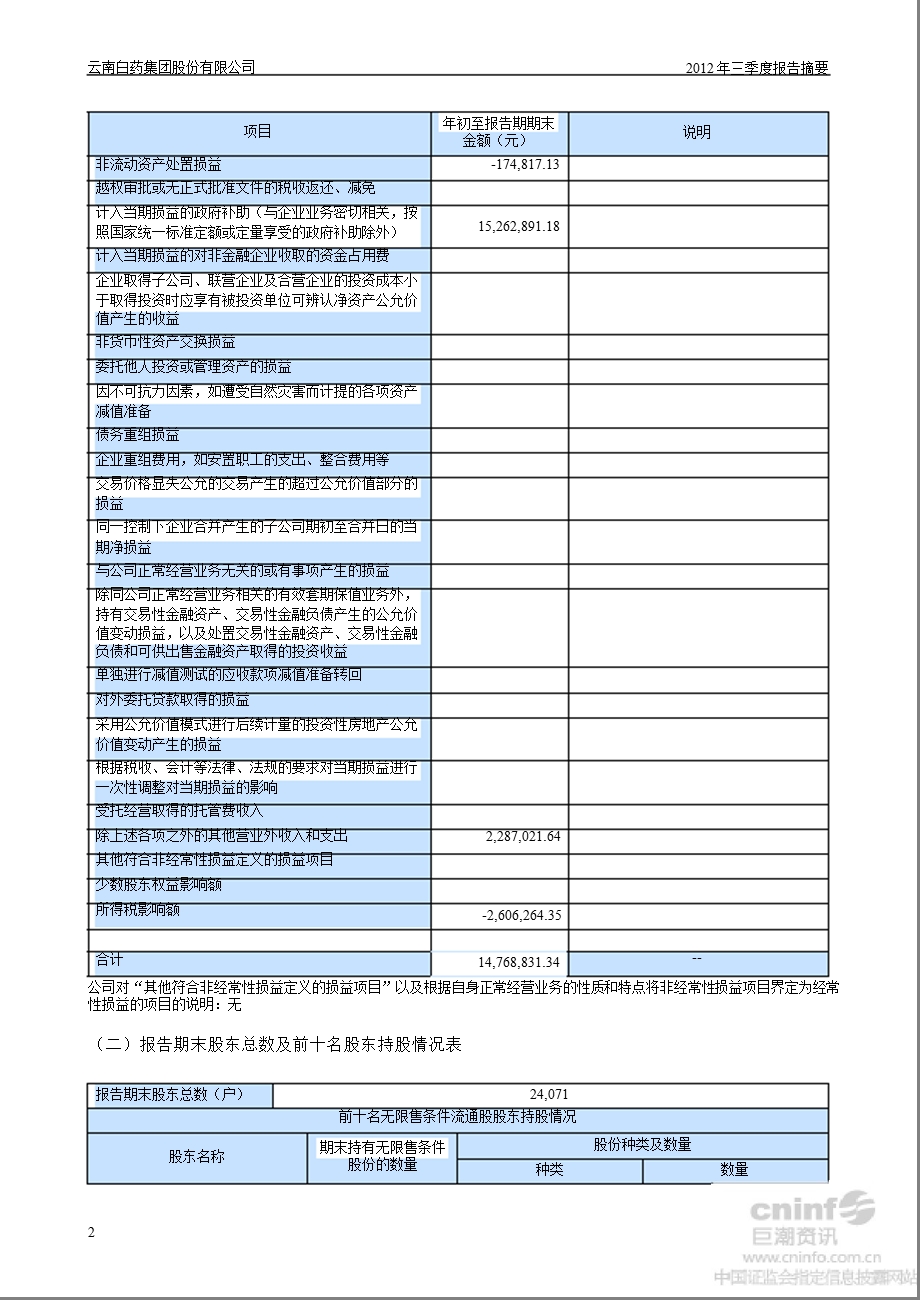 云南白药：2012年第三季度报告正文.ppt_第2页