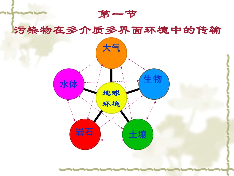 典型污染物在环境各圈层中的迁移转化.ppt_第3页