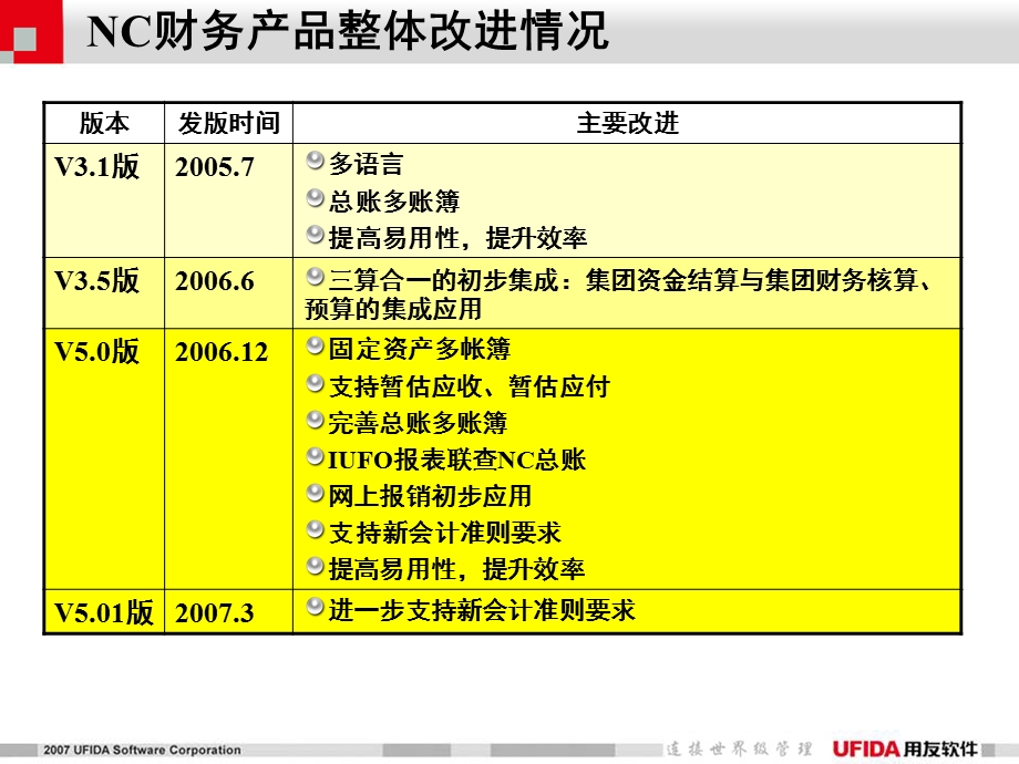 用友ERP NC V5财务产品总体培训(1).ppt_第3页