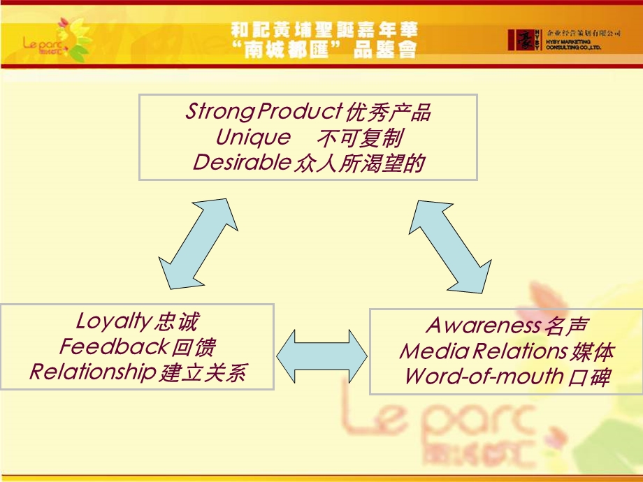 和记黄埔地产成都某项目圣誕嘉年华品鉴会活动方案(2).ppt_第3页