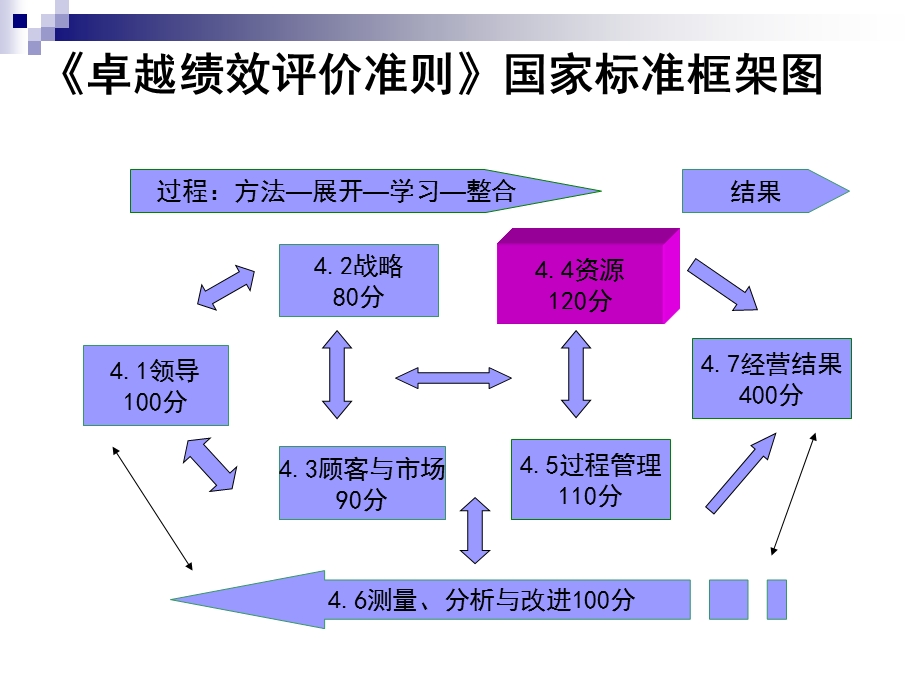 卓越绩效管理之 资源与过程(1).ppt_第2页