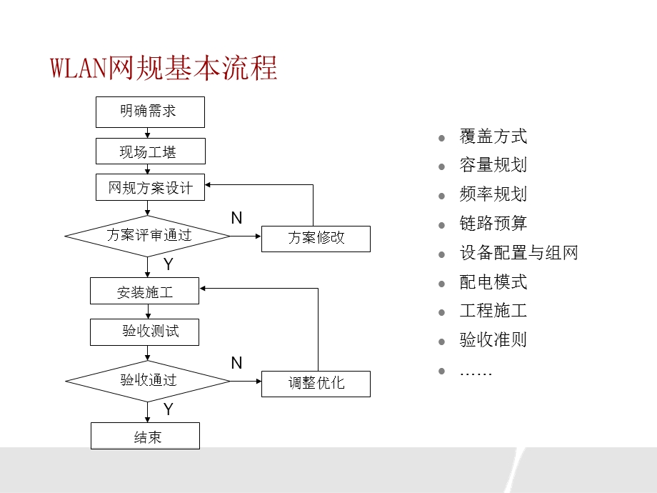 中国移动WLAN网络规划交流(1).ppt_第3页