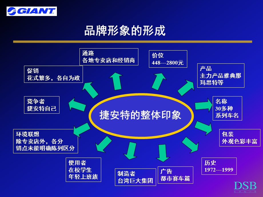 关于捷安特品牌传播的思考.ppt_第3页