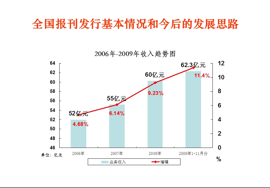 报刊第三方订阅市场分析与开发(1).ppt_第3页