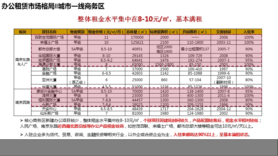 上海大悦城商业综合体物业发展建议报告.ppt_第3页