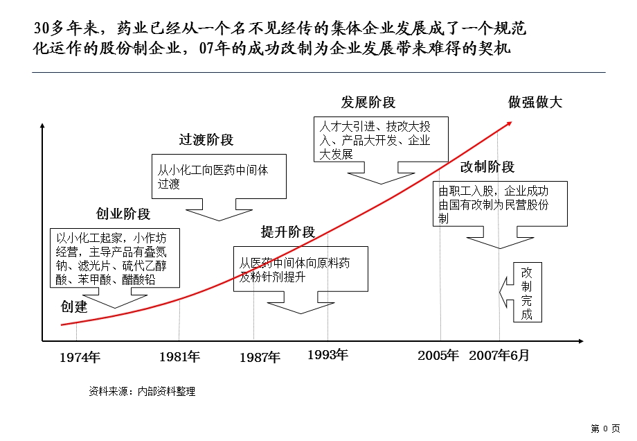 药业公司管理诊断报告.ppt_第1页