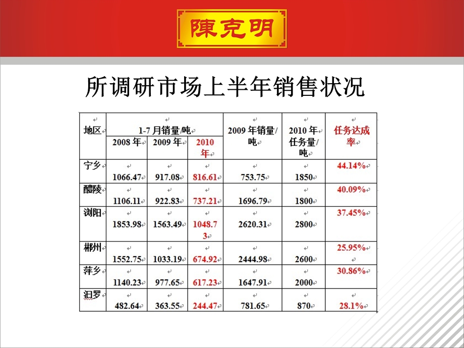 2010陈克明挂面重点市场营销整合方案.ppt_第2页