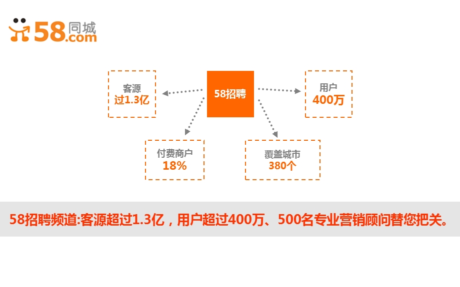 58同城黄页推广产品介绍-.ppt_第3页