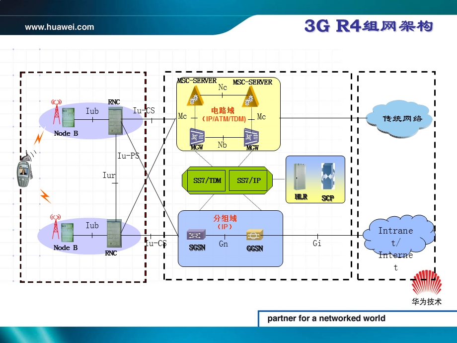 中国移动核心网R4系列之-架构、协议和接口.ppt_第3页