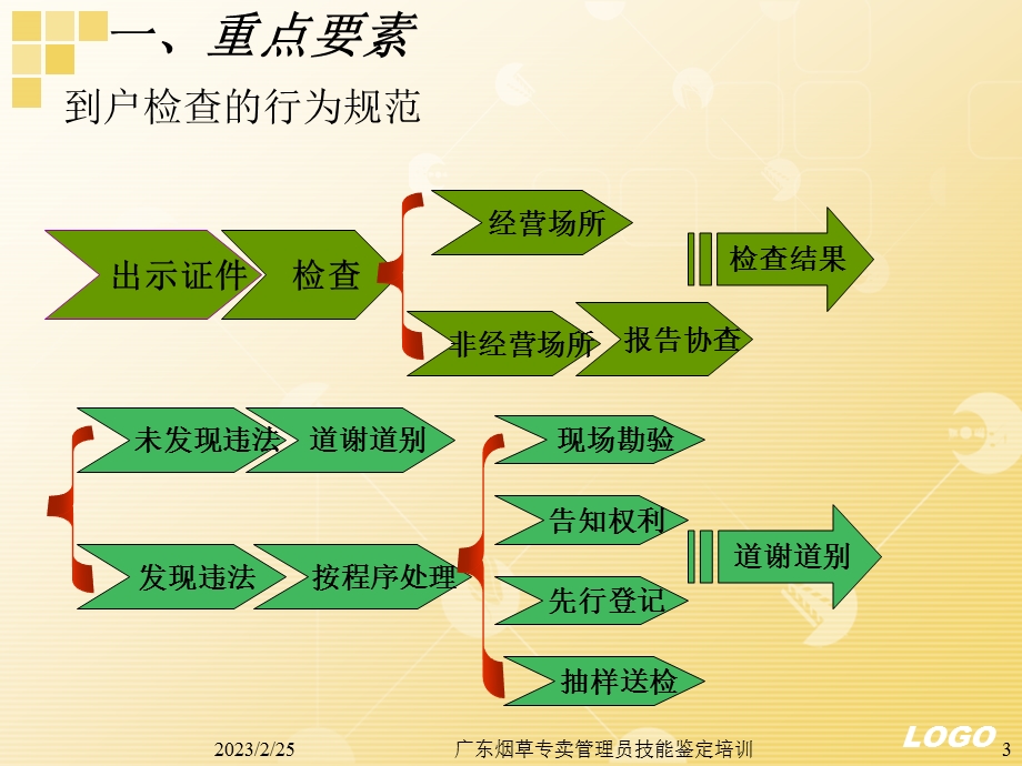 初级烟草专卖管理员市场管理培训课程.ppt_第3页