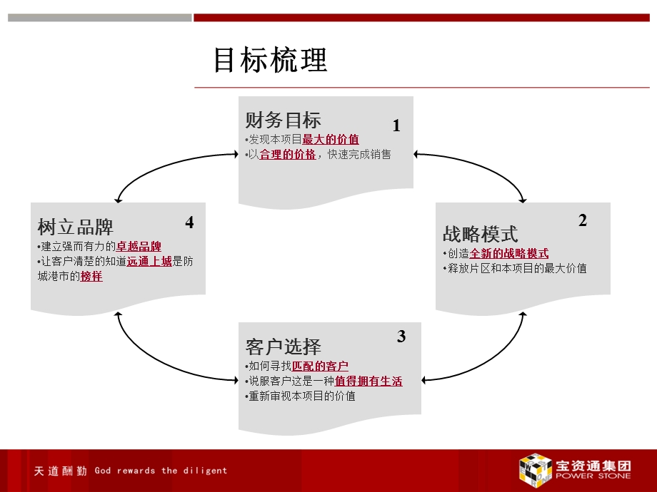 2010防城港市远通·上城整合营销推广方案 138p.ppt_第3页