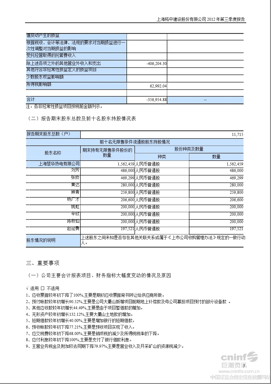 柘中建设：2012年第三季度报告全文.ppt_第3页