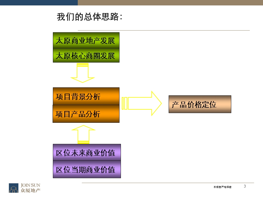 20120628-都市广场-商业市场调研报告51p.ppt_第3页