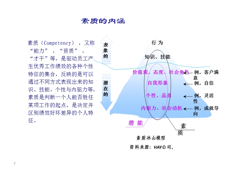 胜任力素质模型.ppt_第3页