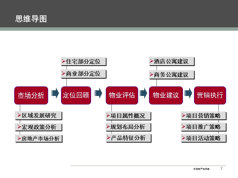 2007年惠州大亚湾商业公寓项目营销策划报告125页-11M(1).ppt_第2页