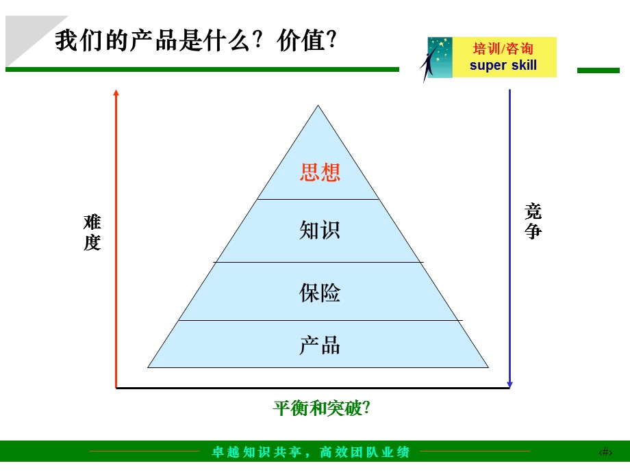 给咨询公司做市场开发和管理的培训教案.ppt_第2页