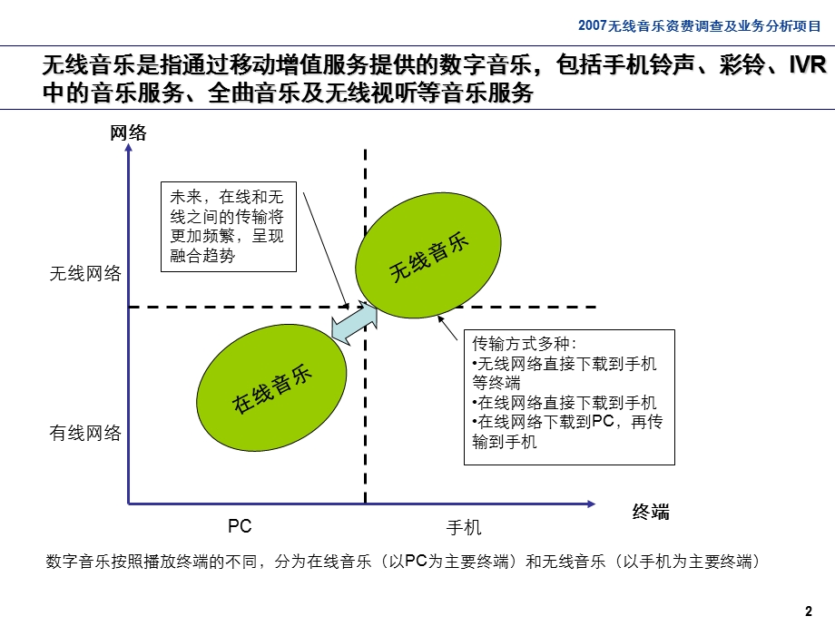 中国移动无线音乐业务发展规划报告(1).ppt_第3页