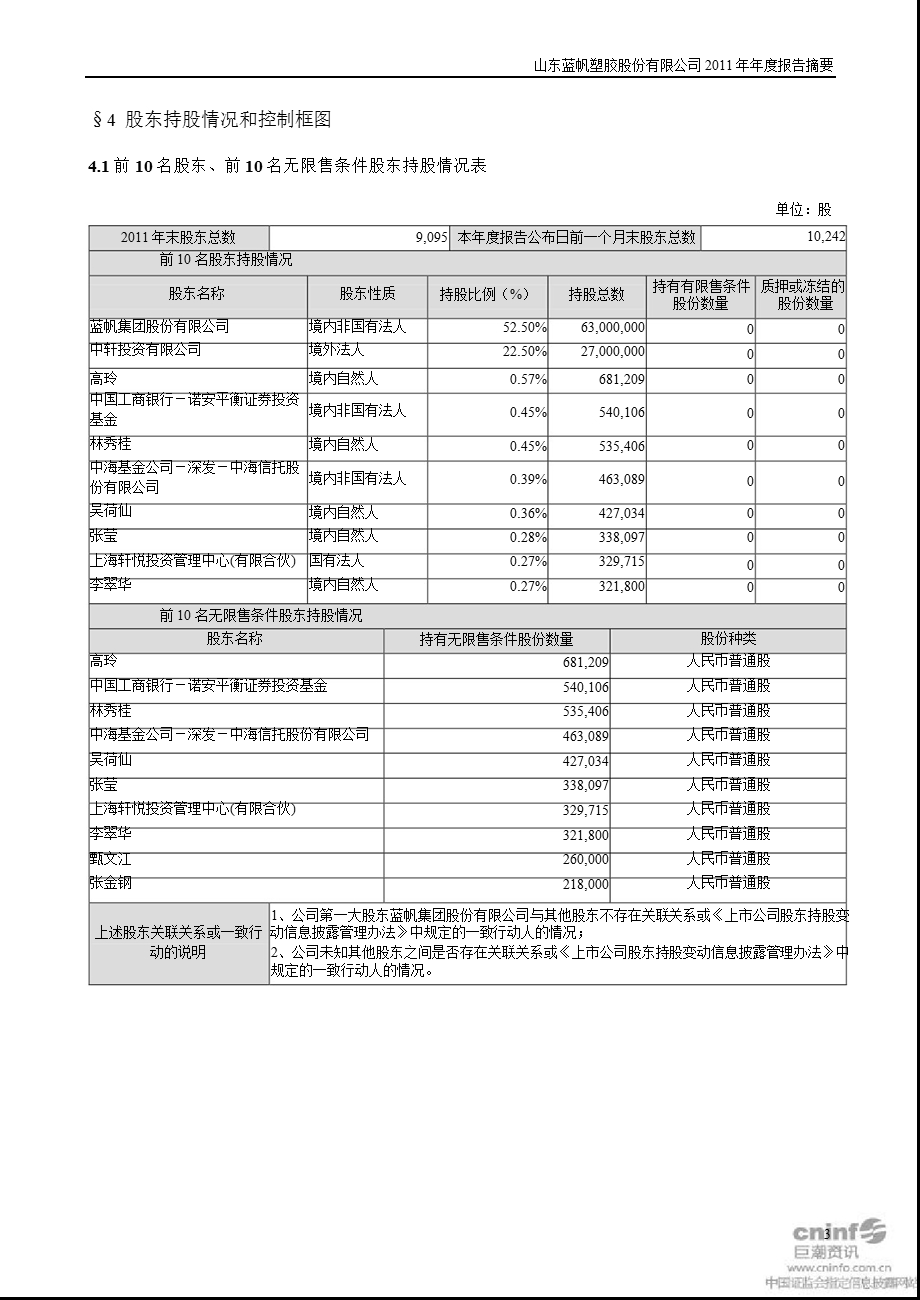 蓝帆股份：2011年年度报告摘要.ppt_第3页