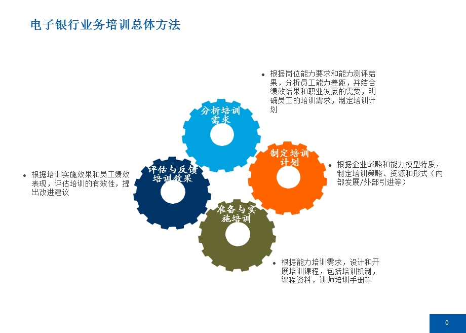 电子银行业务培训方案 精品课件.ppt_第1页